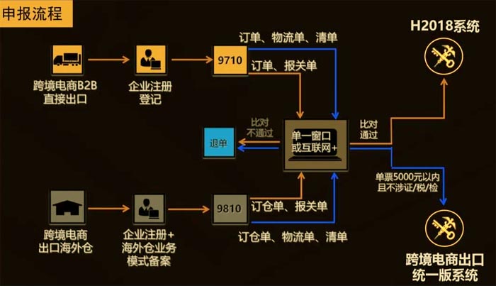 跨境電商B2B申報(bào)流程