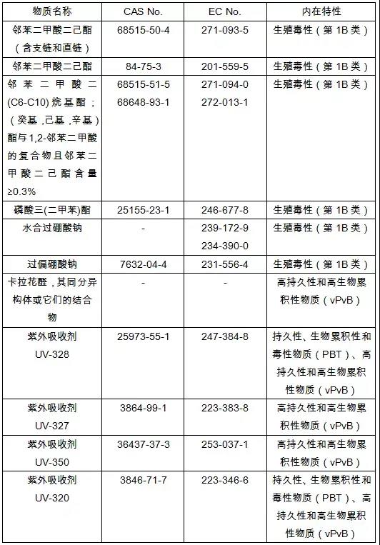 歐委會在2020/171/EU里加入了11種物流到REACH法規(guī)授權(quán)清單中