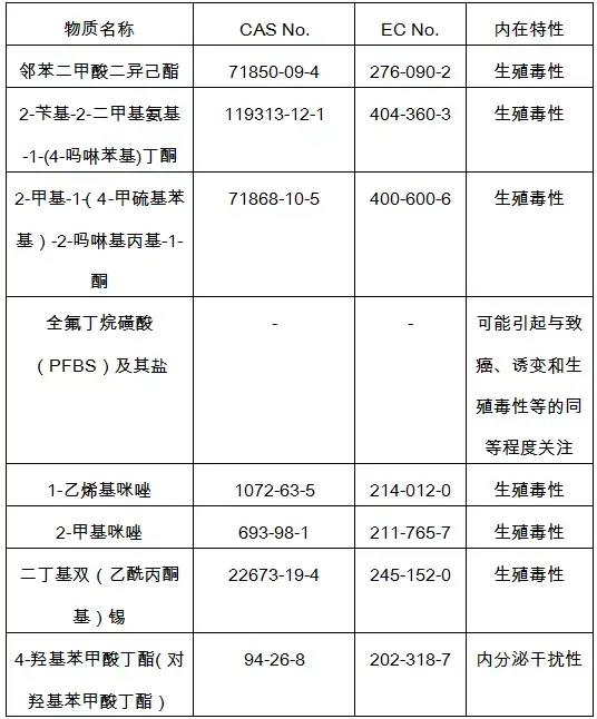 歐盟化學(xué)管理局 ECHA更SVHC清單八項物質(zhì)