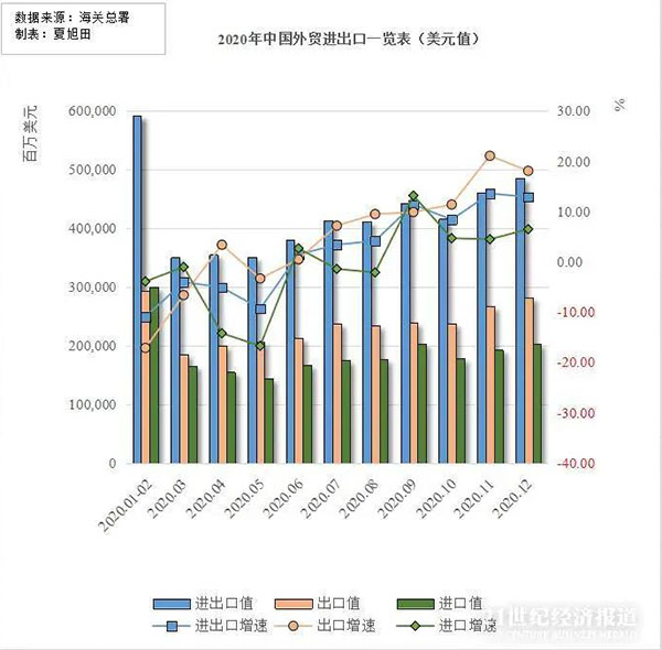 貿(mào)易出口額為17.93萬(wàn)億元，同比增長(zhǎng)4%