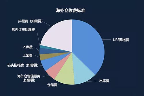 海外倉怎么收費(fèi)標(biāo)準(zhǔn)？