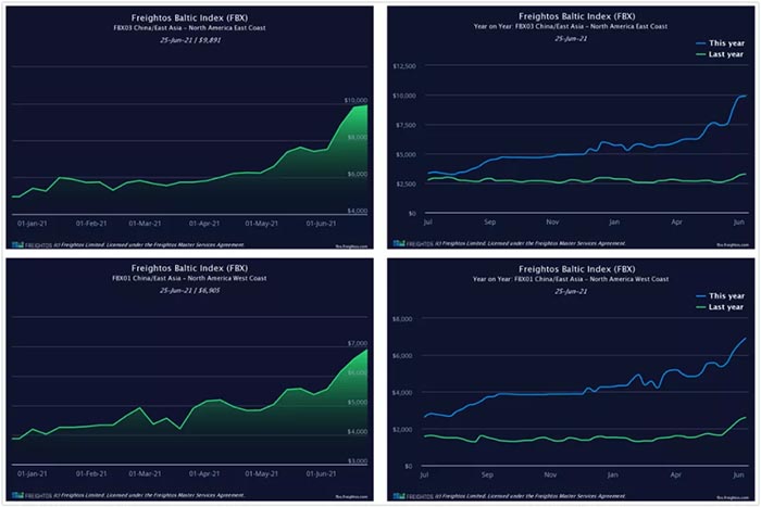 據(jù)波羅的海貨運(yùn)指數(shù)(Freightos Baltic Index)顯示
