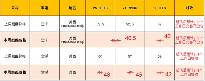 紐酷空卡價格40元/KG，直降12元