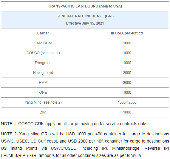 亞洲-美國航線2021年第14次調(diào)漲GRI