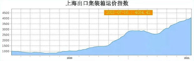 海運(yùn)運(yùn)價(jià)指數(shù)首次突破4000點(diǎn)大關(guān)！