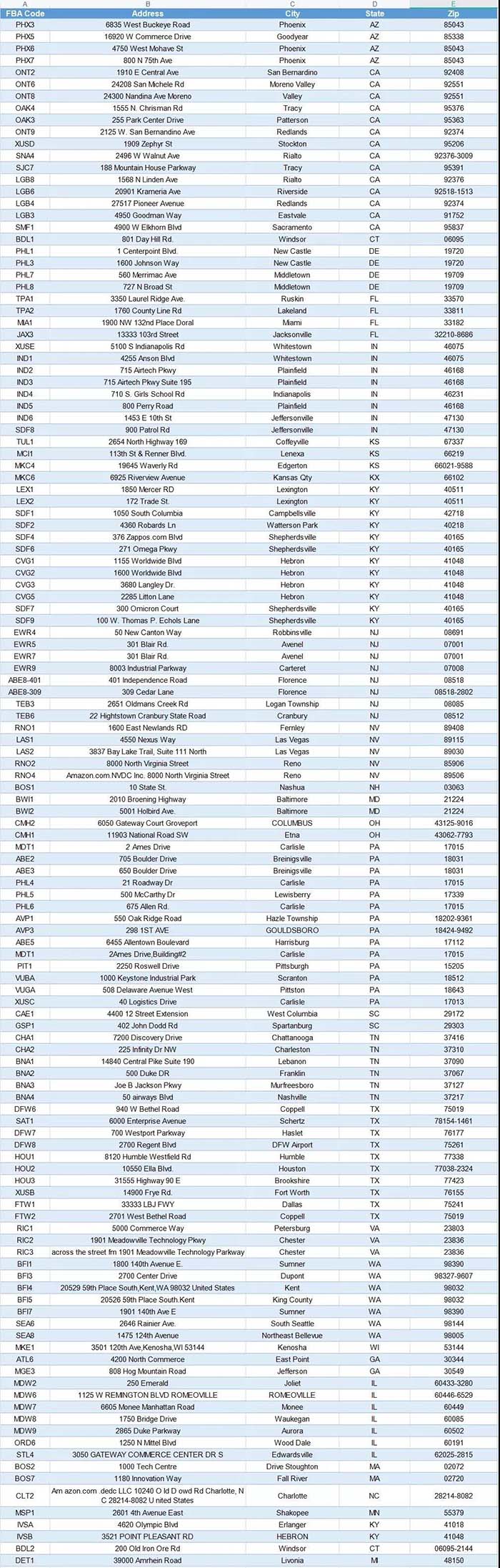 美國FBA倉庫地址，有需要的賣家們可以收藏喲