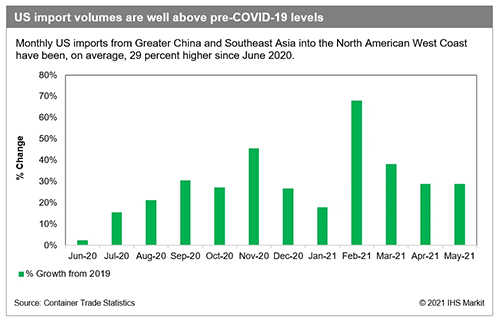 今年美國月均TEU進口量比2019年同期高29%