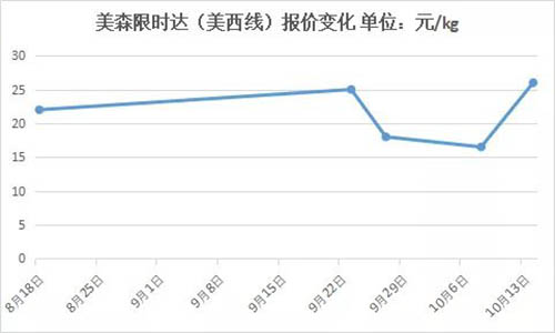 FBA頭程運(yùn)費(fèi)是多少錢(qián)一公斤？怎么計(jì)算的？