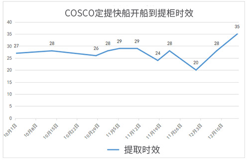 COSCO時效表