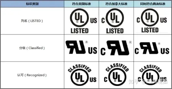 UL認(rèn)證種類有那些