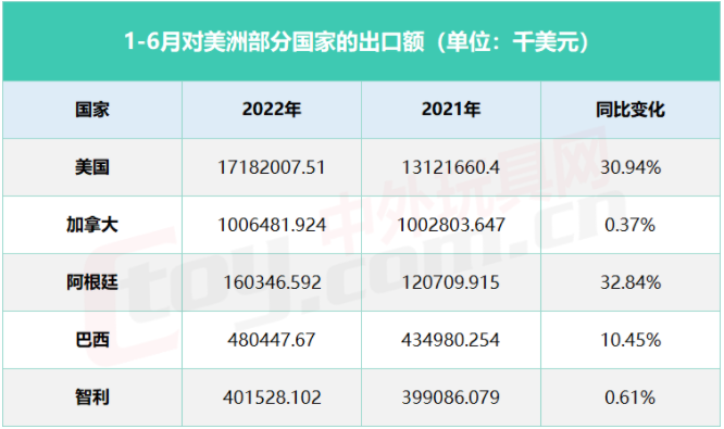 022年上半年玩具出口份額