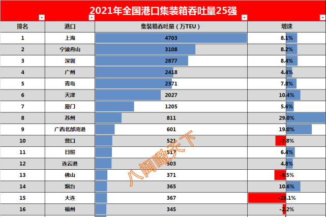 2021年港口進出口吞吐量排名榜