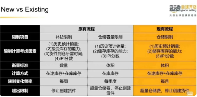 亞馬遜庫容政策變更