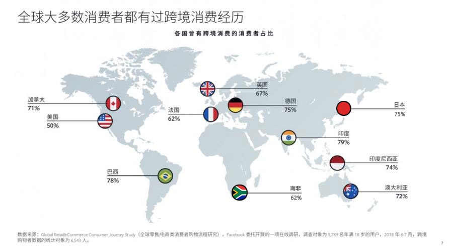 世界各國跨境消費(fèi)人群占比